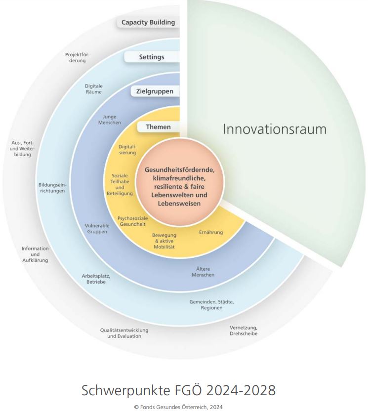 Schwerpunkte des FGÖ 2024-2028